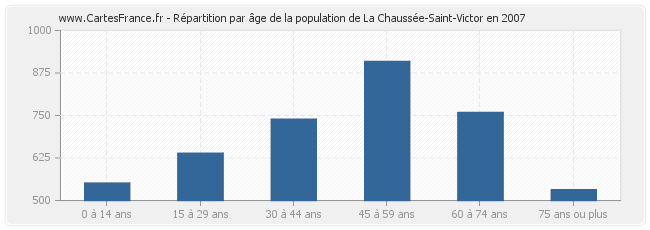 Répartition par âge de la population de La Chaussée-Saint-Victor en 2007